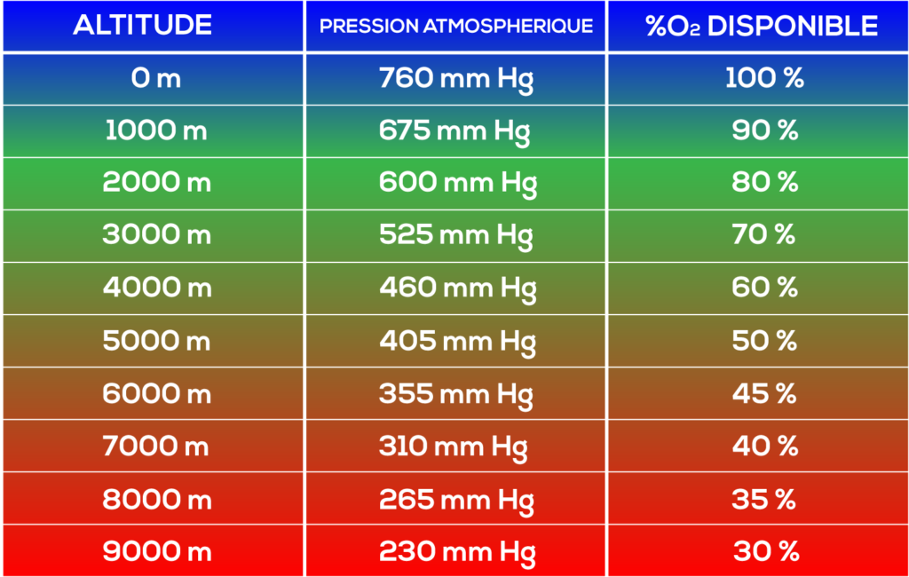à Partir De Quelle Altitude Manque Oxygène climbing7.com